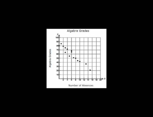 The scatter plot below shows the algebra grades and the number of absences of different students fo