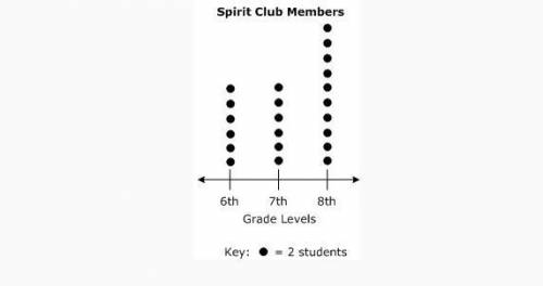 The chart below shows the number of students in each grade who are members of the spirit club at Lo