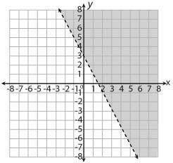 Which graph represents the solutions to y<−2x+3?

A. (first photo) 
B. (second photo)
C. (third