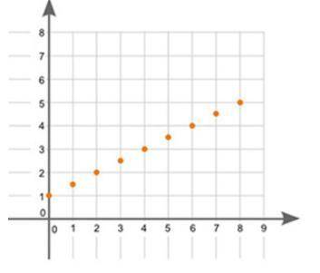 Please help asap!

A scatter plot is shown:
What type of association does the graph show between x