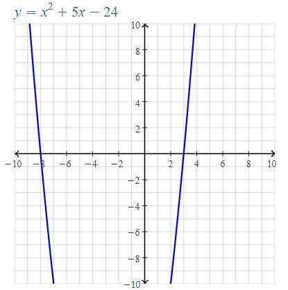 Identify the form of the quadratic function:
f(x) = (x - 3)(X + 8)