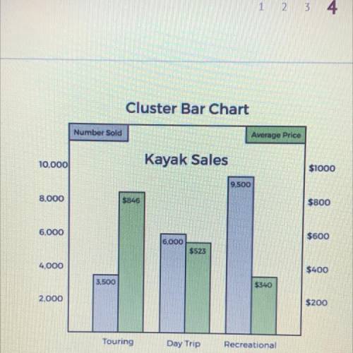 According to this chart, what is the trend for kayak sales?

es )
A)
More people purchase kayaks f