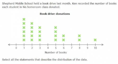 The data has a peak at 1 book.

There is a gap from 6 to 8 books.The data is skewed left.The sprea