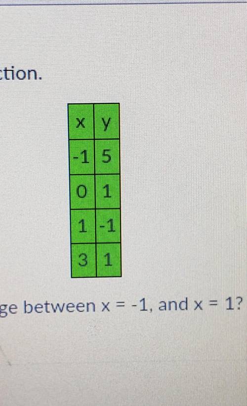 What is the average rate of change between x= -1 and x= 1?​