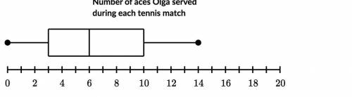 The box plot suggests that Olga served fewer than what number of aces during about 75% of tennis ma