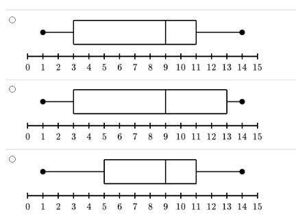 1, 3, 5, 7, 9, 9, 11, 11, 13, 14 }
Which box plot represents the data set?