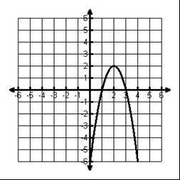 Answer the questions of the following graph:

-true or false; the ordered pair (2, 2) is a root of