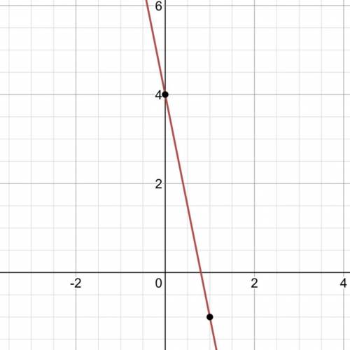 Sketch a graph of 5x +y = 4