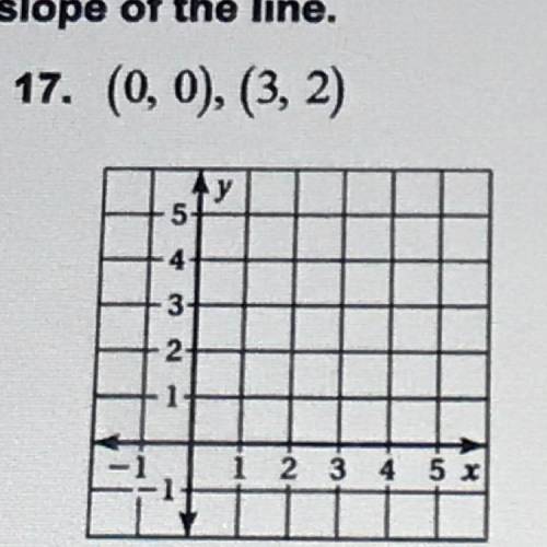 Graph the line that passes through two points. Then find the slope of the line.