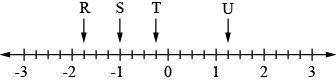 What value does T point to on the number line below? plz help ill give u brainless