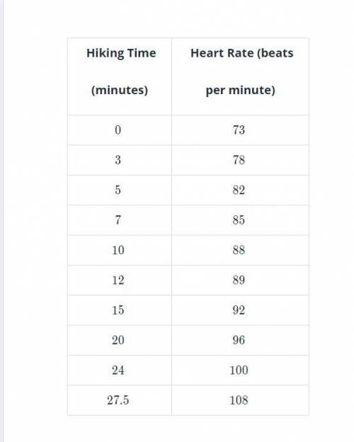 The table shows the amount of time, in minutes, a hiker spent hiking and the hiker's resulting hear