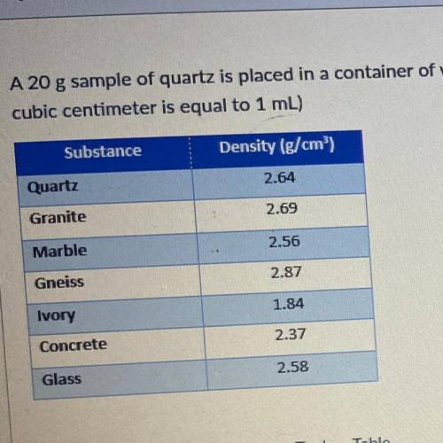 A 20 sample of quartz placed in a container of water an initial volume of 100ml

use the chart bel