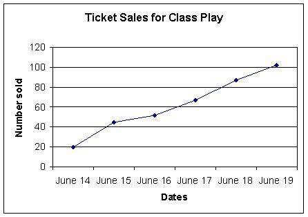 How many tickets were sold after June 15th?

A) about 45
B) about 90
C) about 155
D) about 320