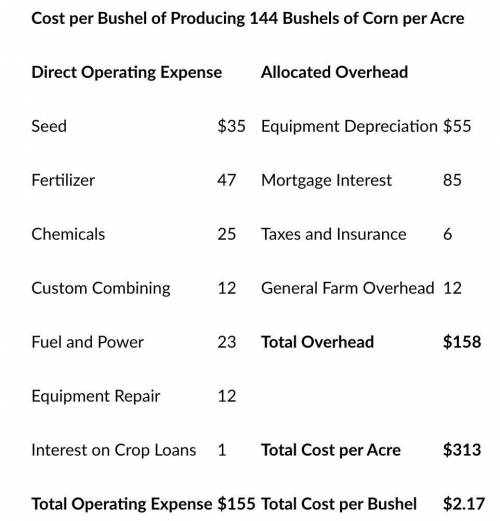 PLEASE help im stuck

What management principle caused the cost per bushel to change? Explain how