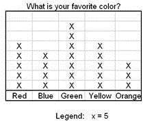 The line plot shows the favorite color of the students in class. How many students liked yellow and