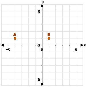 Which expression could be used to find the distance between point A and point B?

A. start absolut