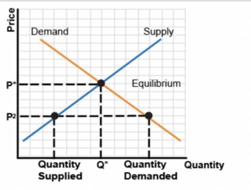1) In this example, which is occurring within the market at P2?

A) Equilibrium 
B) Disequilibrium