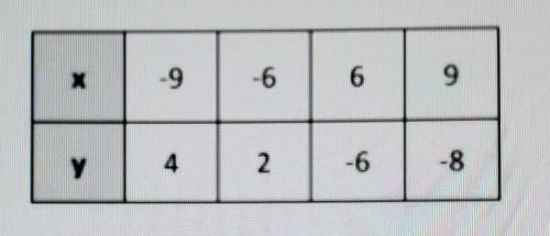 Given the table below, what is the x-intercept of the linear function? ​