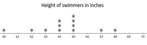 The following dot plots compare the height of the members of the basketball team and the swimming t