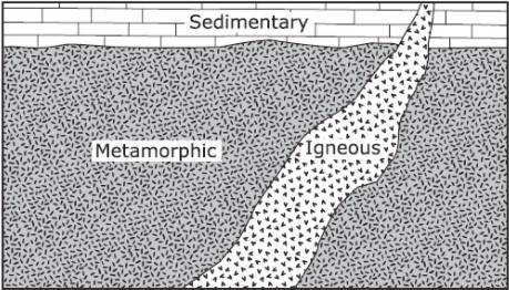 ASAP PLEASE HURRY

Igneous, sedimentary, and metamorphic are found at the same cliff side.Which st