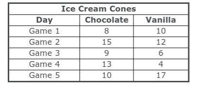 The table shows the number of chocolate and vanilla ice cream cones sold during the five soccer gam