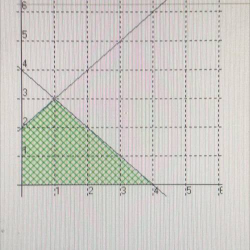 Which of the following systems of inequalities would produce the region

Indicated on the graph be