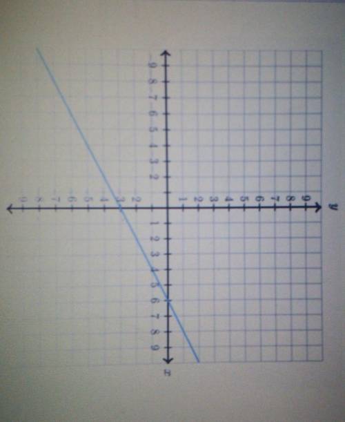 ASAPwhat is the equation of the line graph below?​