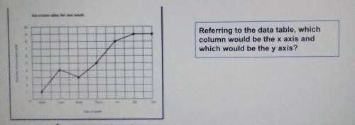 Referring to the data table, which column would be the x axis and which would be the y axis?​
