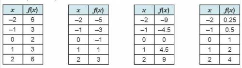 Which table represents a quadratic function? (No downloadable links or files!!) I will mark brainli