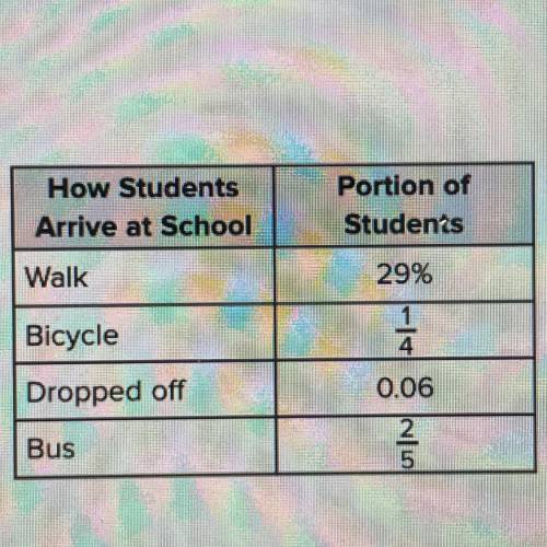 Students at middle school were surveyed to determine how they arrived at school each day. The table