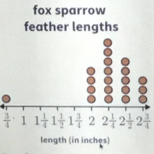 Use the data set and line plot below. Jerome studied the feather lengths of some adult fox sparrows