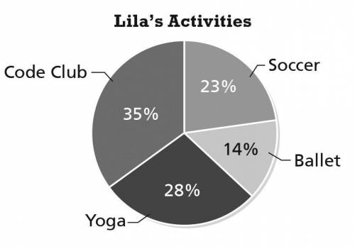 The circle graph shows how Lila spent her after-school time during the month of October.

Part A
I