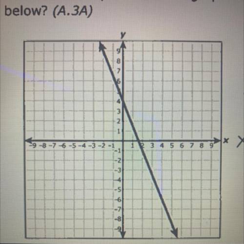 What is the slope of the line graphed
below? (A.3A)
pls help :))
