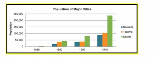 The chart shows the population of three major Washington cities. What was the main cause of the cha