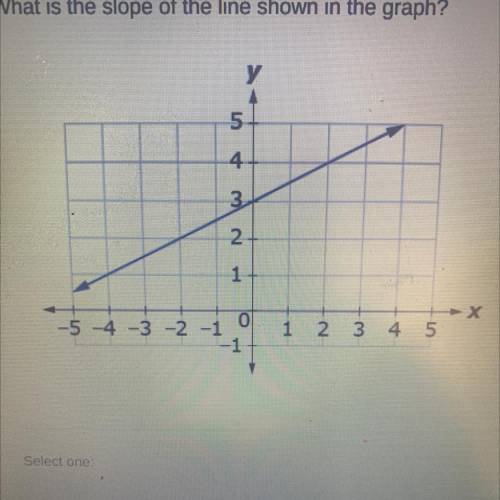 What is the slope of the line shown in the graph?