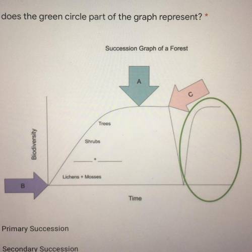 What does the green circle part of the graph represent?

A. Primary succession 
B. Secondary succe