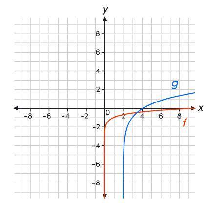 Consider functions f(x)=log x-1 and g(x)=3 log(x-2)-1. What is the approximate solution to the equa