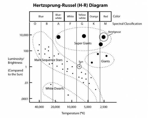PLEASE HELP! I'LL GIVE YOU THE BRAINLEST!

The Hertzsprung-Russell diagram, for classifying stars