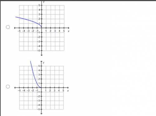Will give brainiest+ 30 points 
Which represents the reflection of f(x) =√x over the y-axis?
