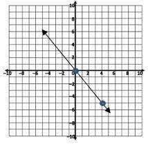This graph represents a linear function. Enter an equation in the
