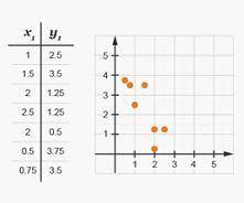 Which of the following scatterplots would have a trend line with a positive slope?