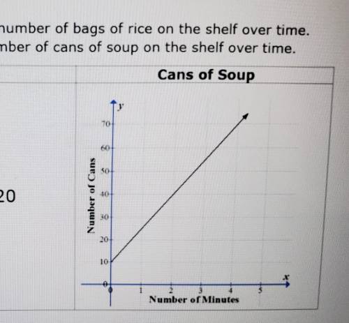 Grocery store workers restock cans of soup and bags of rice at a constant rates. which item was res