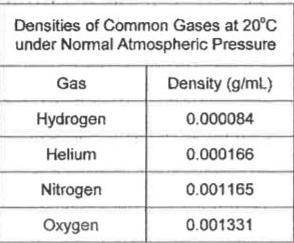 A gas has a mass of 3174g and it fills a room that is 2mx 2m x5m. Use the table below to find the i