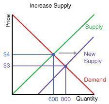 The graph below shows how the price of wheat varies with the demand quantity.

Suppose that lower