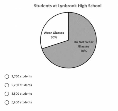 The diagram shows the percentages of students who wear glasses in Lynbrook High School. If 2,500 st
