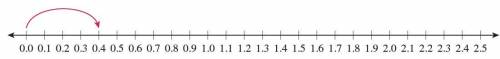 How can the product of 6 and 0.4 be determined using this number line? Make__

jumps that are each