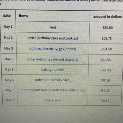 This table shows records of money related activities of a bakery owner over a period of a week.

1