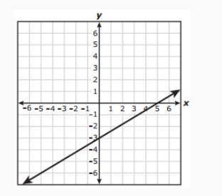 What is -3x + 5y = -15 as a graph? down below are the answer choices plz help thank you in advance