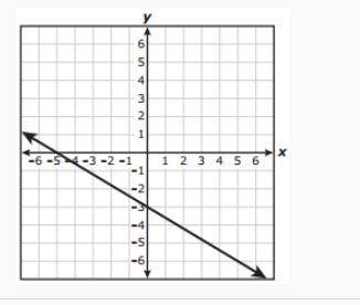 What is -3x + 5y = -15 as a graph? down below are the answer choices plz help thank you in advance
