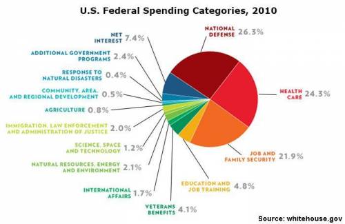 Look at image to see what and how much tax money the government pays on stuff.